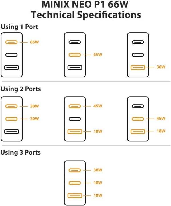 MINIX 66W Turbo 3-Port GaN Wall Charger 2 x USB-C Fast Charging Adapter, 1 x USB-A Quick Charge 3.0, Compatible with MacBook Pro Air, iPad Pro, iPhone 15/13/12 mini/11, Galaxy S9 S8 and More (NEO P1) - Image 6